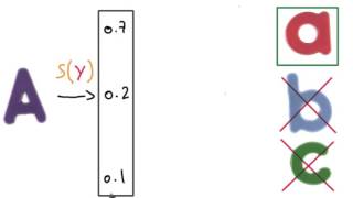 One-Hot Encoding