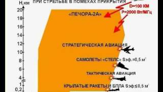 Презентация ЗРК Печора 2А  часть 1