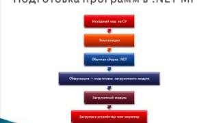 Алексеев П.С. Обзор .NET Micro Framework. Часть 3 из 8