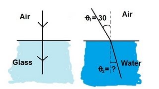 Physics - Optics: Refraction (1 of 3) Introduction to Snell's Law