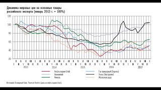 Будущее экономики России на 2018-2020 годы (прогноз банка России)