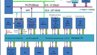 Секреты программирования SIMATIC S7