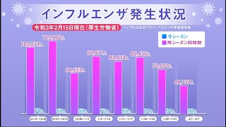 先週のインフルエンザ患者報告数は98人　昨年同時期の400分の1以下