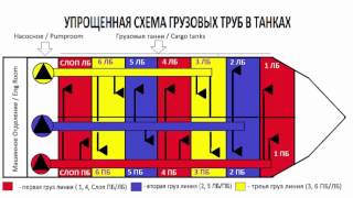 Tanker cargo system - Грузовая система танкера