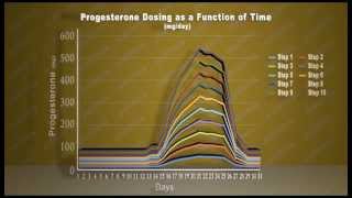 Chart Progesterone