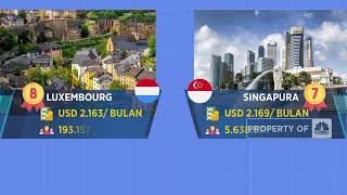 Gaji Rp 85 Juta, Belum Cukup Lho di Negara Ini