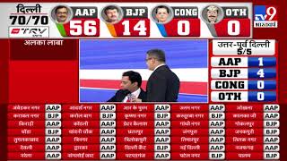 मनीष सिसोदिया सिर्फ 12 वोट से आगे | Delhi Elections Result 2020 LIVE UPDATES