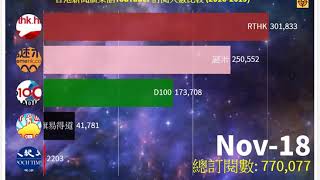 香港新聞YouTuber廣東話頻道(2016-2019)