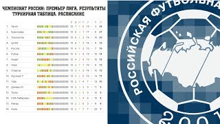 Чемпионат России по футболу. 20 тур. Часть 1. РФПЛ. Результаты, расписание и таблица.