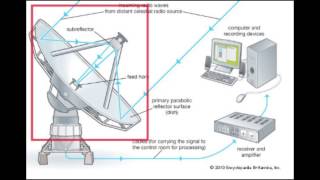 Radio Telescopes