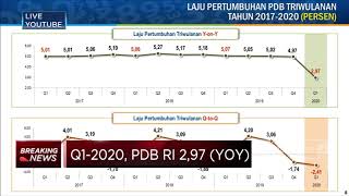 Terkontraksi Dalam, PDB RI Q1-2020 Tumbuh 2,97% (YoY)