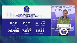 Corona RI 1 Juni, Pasien Positif Bertambah 467 Jadi 26.940 Kasus