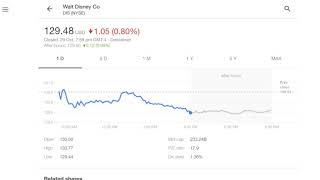 Walt Disney, NYSE DIS Index Today, 29 Oct 2019