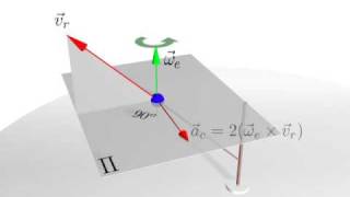 Ускорение Кориолиса (Coriolis Acceleration)