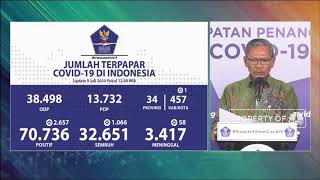 Tambah 2.657, Kasus Positif Corona RI 9 Juli Tembus 70.736