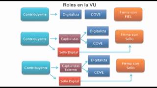 Operación de la Ventanilla Única.