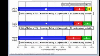 Understanding and Explaing the Odds of Selling Chart