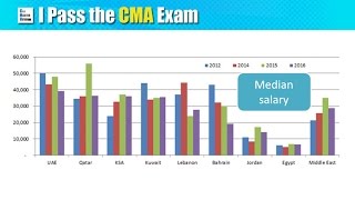 CMA Salary Trend in UAE, KSA, Egypt and Middle East