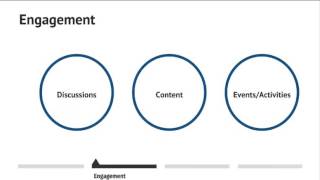 Webinar: Driving Innovative Research Online Communities Best Practices