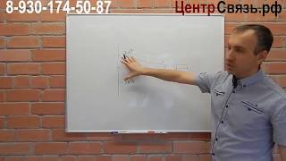 Теория о Антеннах от GSM до 4G. 1 серия