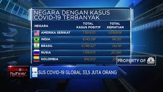 Sudah 33,5 Juta Orang Terinfeksi Corona