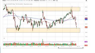 WTI Crude Oil and Natural Gas Forecast January 28, 2020