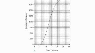 IB - Cumulative Frequency Curves