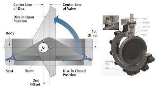 What is Double offset Butterfly Valve #Design Tips 4