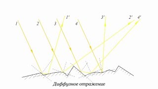 7.1 Закон отражения света