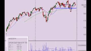 Stock Market Analysis for Week Ending 4/25/14