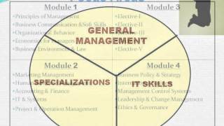 ICFAI DISTANCE MBA WITH ONLINE EXAMINATION FOR WORKING PROFESSIONALS