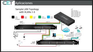 Curso De Vlan para Mikrotik