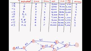 Project Management - Crashing - Example 1