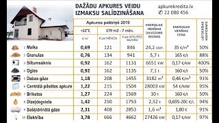 Tabulā. Visizdevīgākā siltumapgāde mājā ar platību 179m2 2019. gadā / Granulas / Lēta apkure /347