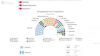 Парламентский калькулятор. Как снижение избирательного порога может поменять состав Жогорку Кенеша