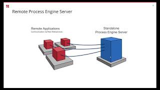 3 Camunda in a Distributed System