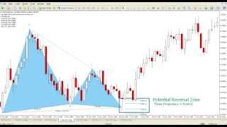Harmonics Indicator for Metatrader (MT4/MT5)