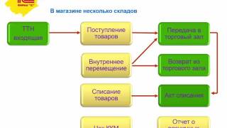 ЕГАИС. Учет розничных продаж и остатков в магазине - Программа онлайн семинара - 1С:Учебный центр №1