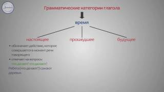 Уроки русского Правописание глаголов с частицей НЕ