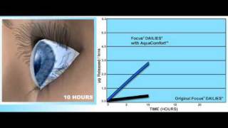 Контактные линзы Dailies Aqua Comfort CIBA VISION