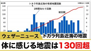 【解説】トカラ列島近海の地震「体に感じる地震は130回超」2021.4.11 9時現在