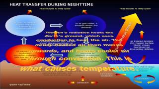 3 Methods of Heat Transfer