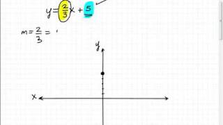 Watch Video On How to Graph a Line y = mx + b