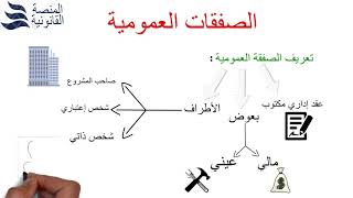 تعريف الصفقة العمومية و ذكر خصائصها _ عبر تقنية الفيديو سكرايب _ videoscribe