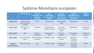 L'évolution du système monétaire européen