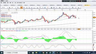 14/10/2019 恆指,黃金,道指,上証 波浪走勢 技術分析