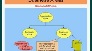 SAP ECC ERP Tutorial - Client, Company Code, and Business Area