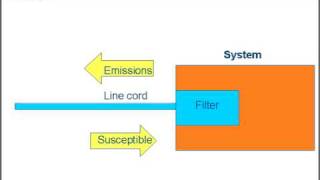 EMI / RFI Filters