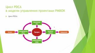 Лекция 2: Модель управления проектами PMBOK идентична циклу PDCA