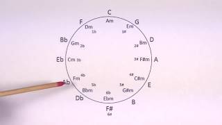 LE CERCLE DES QUINTES (1/2) :  L' outil indispensable.